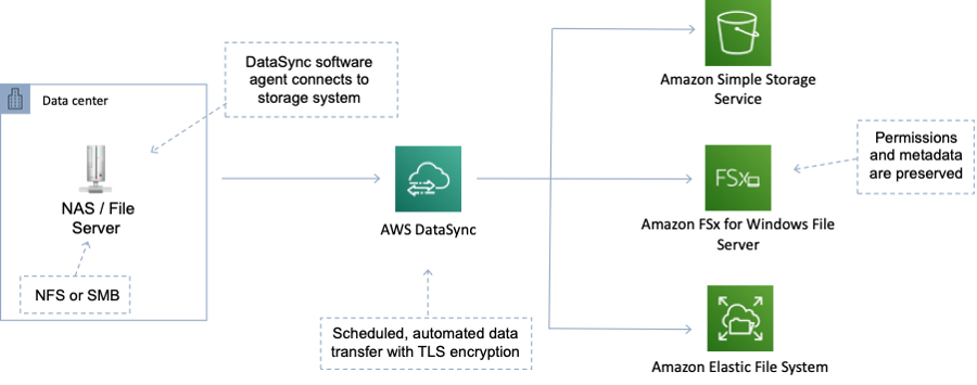 aws-datasync-example