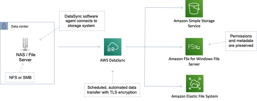 aws-datasync-example